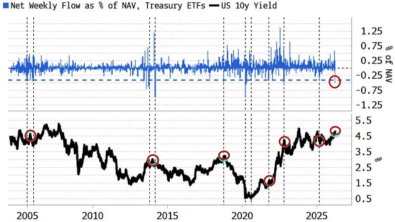Nettozufluss in Treasury-ETFs als Anteil des verwalteten Vermögens, gegen die Rendite der zehnjährigen US-Staatsanleihe. Die Abflüsse erreichen ein Extrem, während die Rendite weiter steigt. Quelle: ZeroHedge.