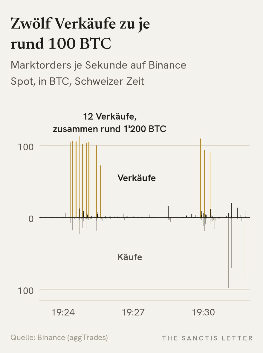 Balkendiagramm der aggressiven Käufe und Verkäufe je Sekunde auf Binance Spot zwischen 19:23 und 19:32 Uhr Schweizer Zeit: zwölf gelb markierte Verkaufsspitzen von je rund 100 BTC zwischen 19:24 und 19:30 Uhr, zusammen rund 1'200 BTC; die Käufe bleiben bis 19:31 Uhr klein.