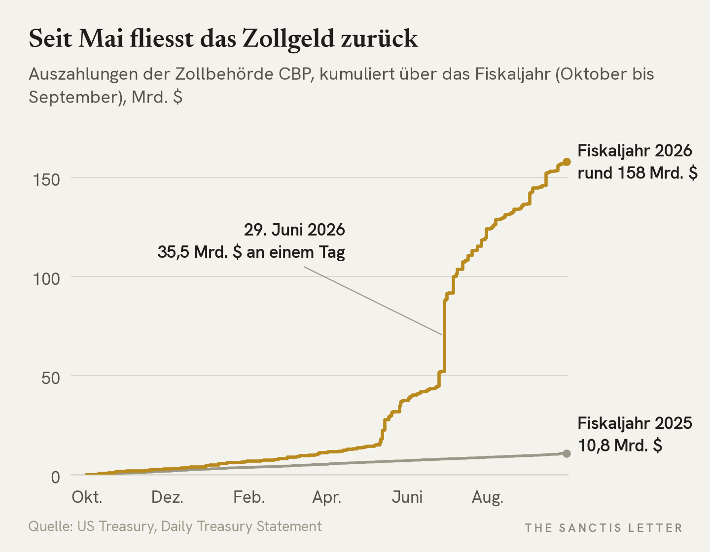Liniendiagramm: kumulierte Auszahlungen der Zollbehörde CBP über das Fiskaljahr. Im Fiskaljahr 2025 steigen sie gleichmässig auf 10,8 Milliarden Dollar. Im Fiskaljahr 2026 springen sie ab Mai treppenartig, am 29. Juni 2026 um 35,5 Milliarden an einem Tag, und erreichen bis Ende September rund 158 Milliarden Dollar.