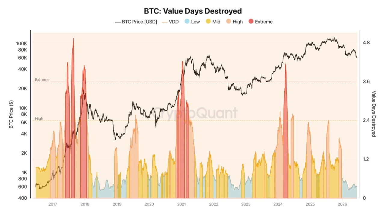 Value Days Destroyed bei rund 0,3, ein tiefer Wert. Die langfristigen Halter bewegen ihre Coins kaum und bleiben ruhig. Quelle: CryptoQuant.