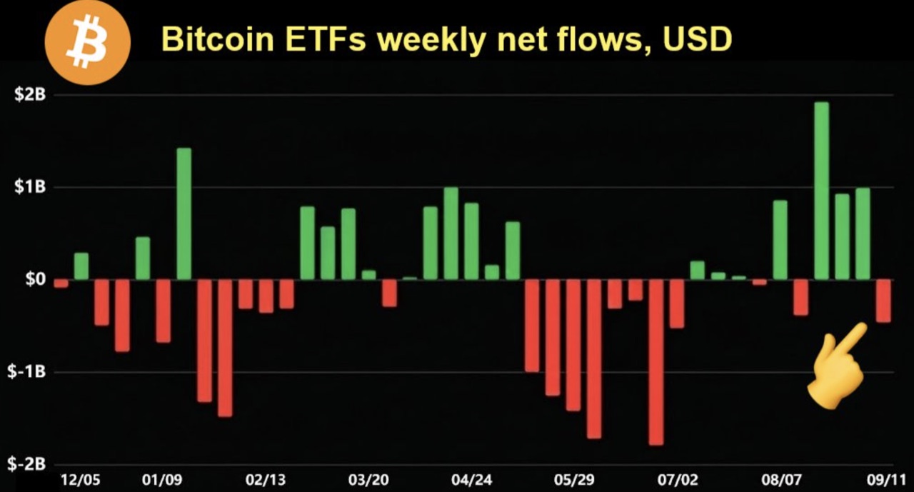 Netto rund 463 Millionen Dollar aus den Bitcoin-ETFs abgeflossen, Bitcoin nur rund 3 Prozent tiefer. Quelle: Farside.