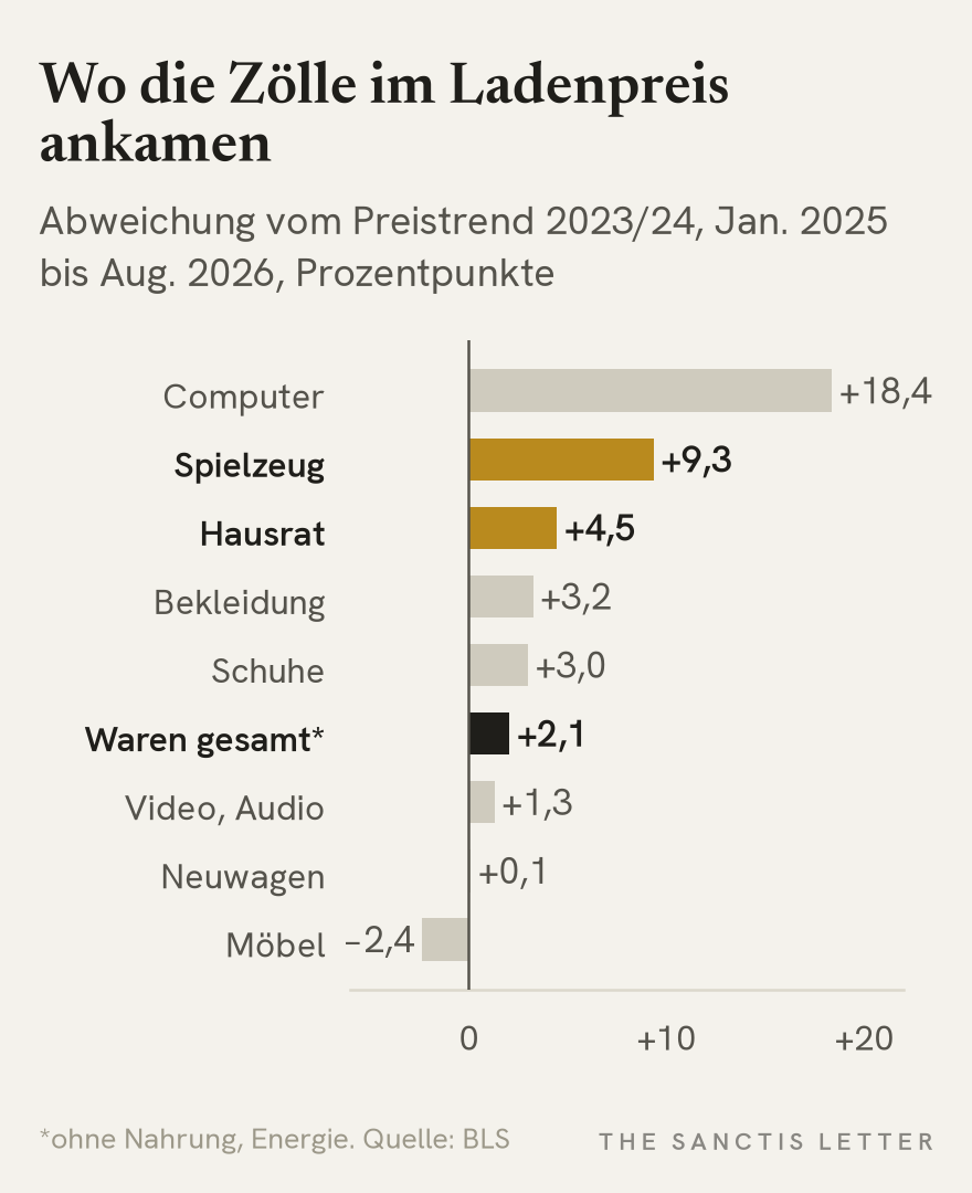 Balkendiagramm: Abweichung der US-Konsumentenpreise vom Trend 2023/24 zwischen Januar 2025 und August 2026 in Prozentpunkten. Computer plus 18,4, Spielzeug plus 9,3, Hausrat plus 4,5, Bekleidung plus 3,2, Schuhe plus 3,0, Waren ohne Nahrung und Energie plus 2,1, Video und Audio plus 1,3, Neuwagen plus 0,1, Möbel und Betten minus 2,4.