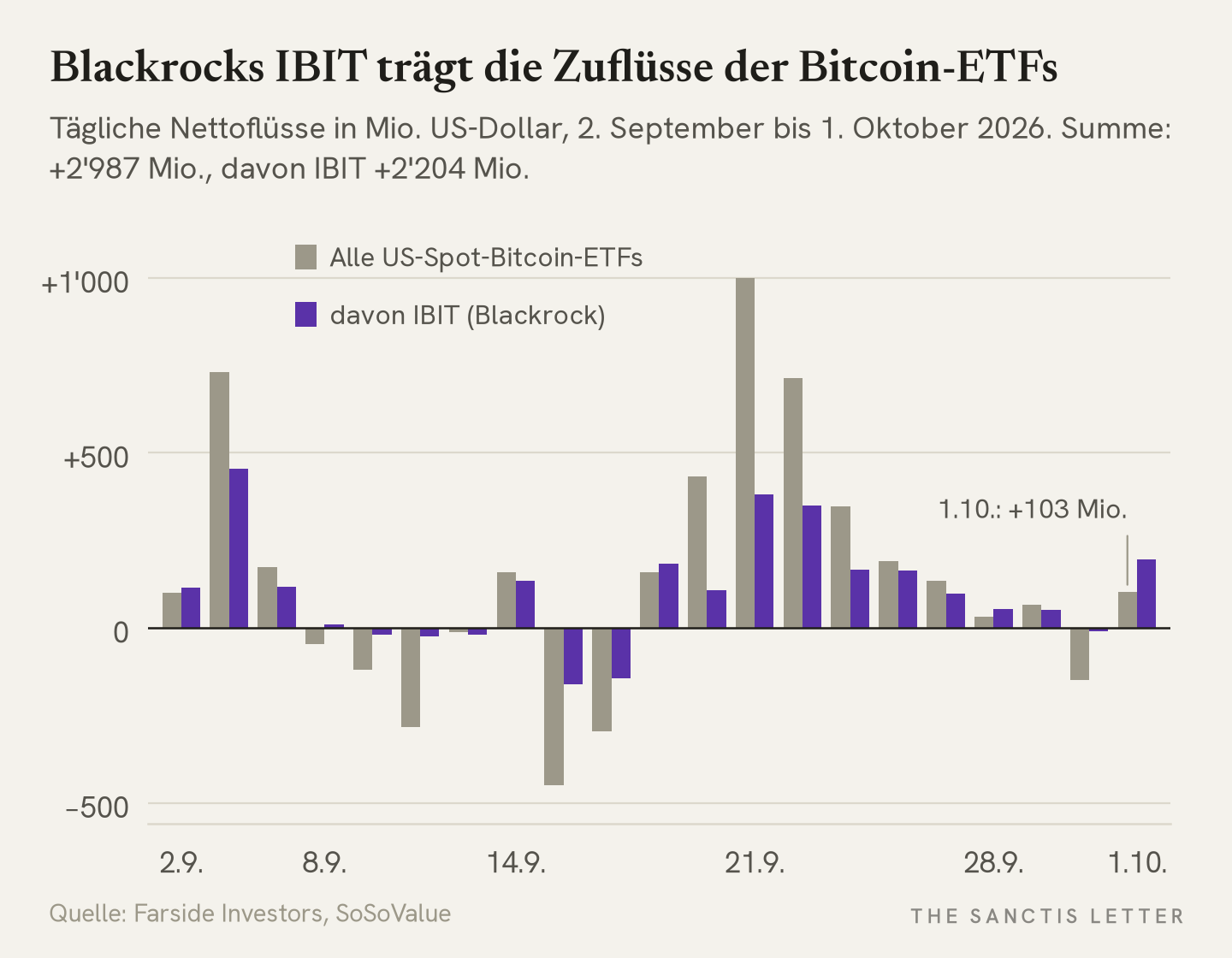 Balkendiagramm der täglichen Nettoflüsse der US-Spot-Bitcoin-ETFs vom 2. September bis 1. Oktober 2026, gesamt und davon IBIT: Summe +2'987 Mio. US-Dollar, davon IBIT +2'204 Mio.; am 1. Oktober gesamt +103 Mio. bei +196 Mio. für IBIT, Spitze am 21. September mit +999 Mio.