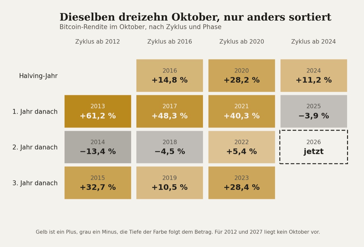 Die Zeile „1. Jahr danach" ist die warme mit +61, +48 und +40. Die Zeile darunter ist die kalte, und dort steht 2026.