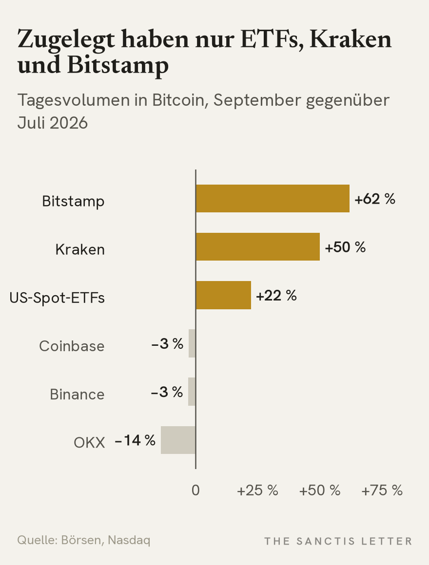 Balkendiagramm: Veränderung des durchschnittlichen Tagesvolumens in Bitcoin von Juli auf September 2026. Bitstamp plus 62 Prozent, Kraken plus 50 Prozent, US-Spot-ETFs plus 22 Prozent, Coinbase minus 3 Prozent, Binance minus 3 Prozent, OKX minus 14 Prozent.