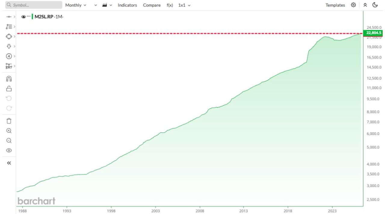 US-Geldmenge M2 auf neuem Allzeithoch von 22,8 Billionen Dollar. Quelle: Barchart.
