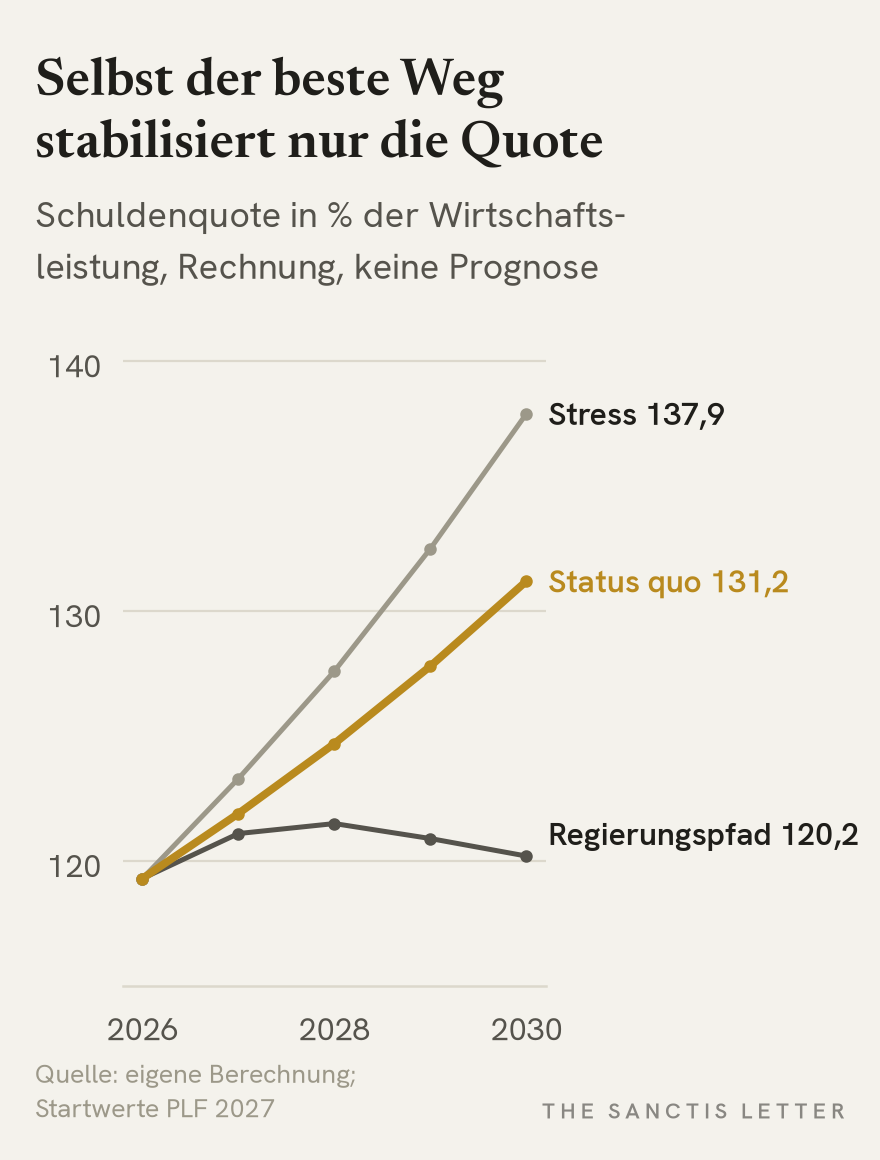 Linienchart der französischen Schuldenquote von 2026 bis 2030 unter drei Annahmen, ausgehend von 119,3 Prozent. Regierungspfad: 120,2 Prozent im Jahr 2030. Status quo: 131,2 Prozent. Stress mit 6 Prozent Marktzins und einem Prozentpunkt weniger Wachstum: 137,9 Prozent.