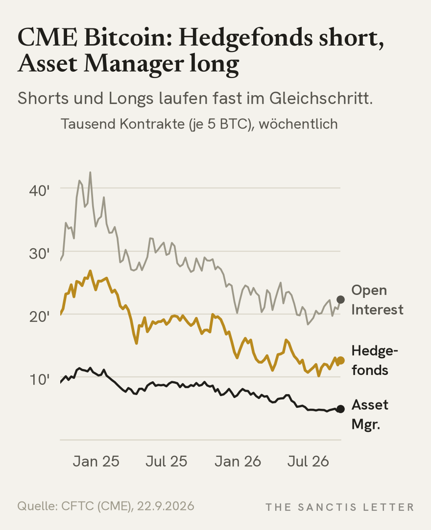 Liniendiagramm der CME-Bitcoin-Futures Oktober 2024 bis September 2026 in Kontrakten: Hedgefonds short 12'698, Asset Manager long 4'962, Open Interest 22'315; Tief des Open Interest am 30.6.2026 bei 18'336, Hoch 42'524 im Dezember 2024.