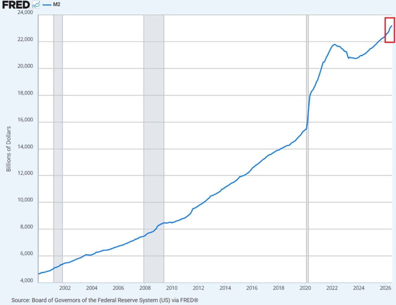 US-Geldmenge M2 auf einem Rekordhoch von 23,22 Billionen Dollar, der 27. monatliche Anstieg in Folge. Quelle: Federal Reserve via FRED.