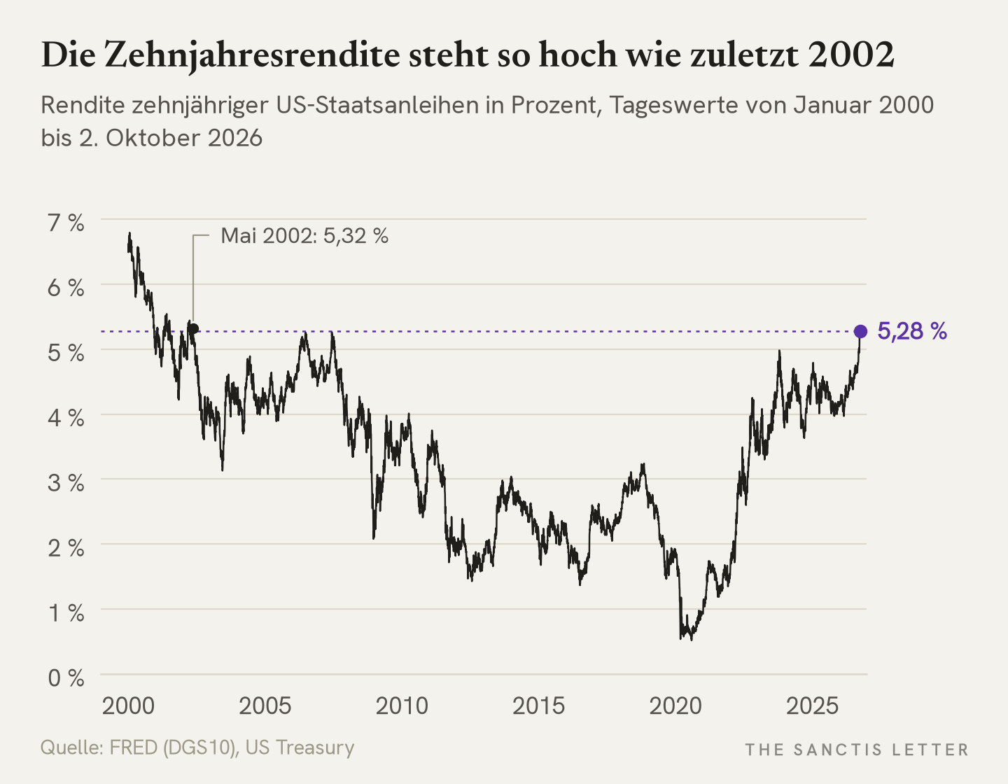 Liniendiagramm der Rendite zehnjähriger US-Staatsanleihen von Januar 2000 bis 2. Oktober 2026: Nach einem Tief von gut 0,5 % im Jahr 2020 steigt sie auf 5,28 % am 2. Oktober 2026, fast so hoch wie im Mai 2002 mit 5,32 %.