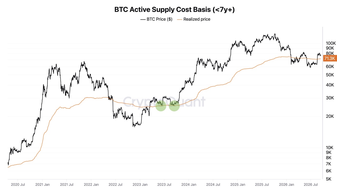 Die aktive Kostenbasis, der Durchschnittspreis der bewegten Coins. Solange Bitcoin darüber handelt, wirkt sie wie ein Boden. Quelle: CryptoQuant.