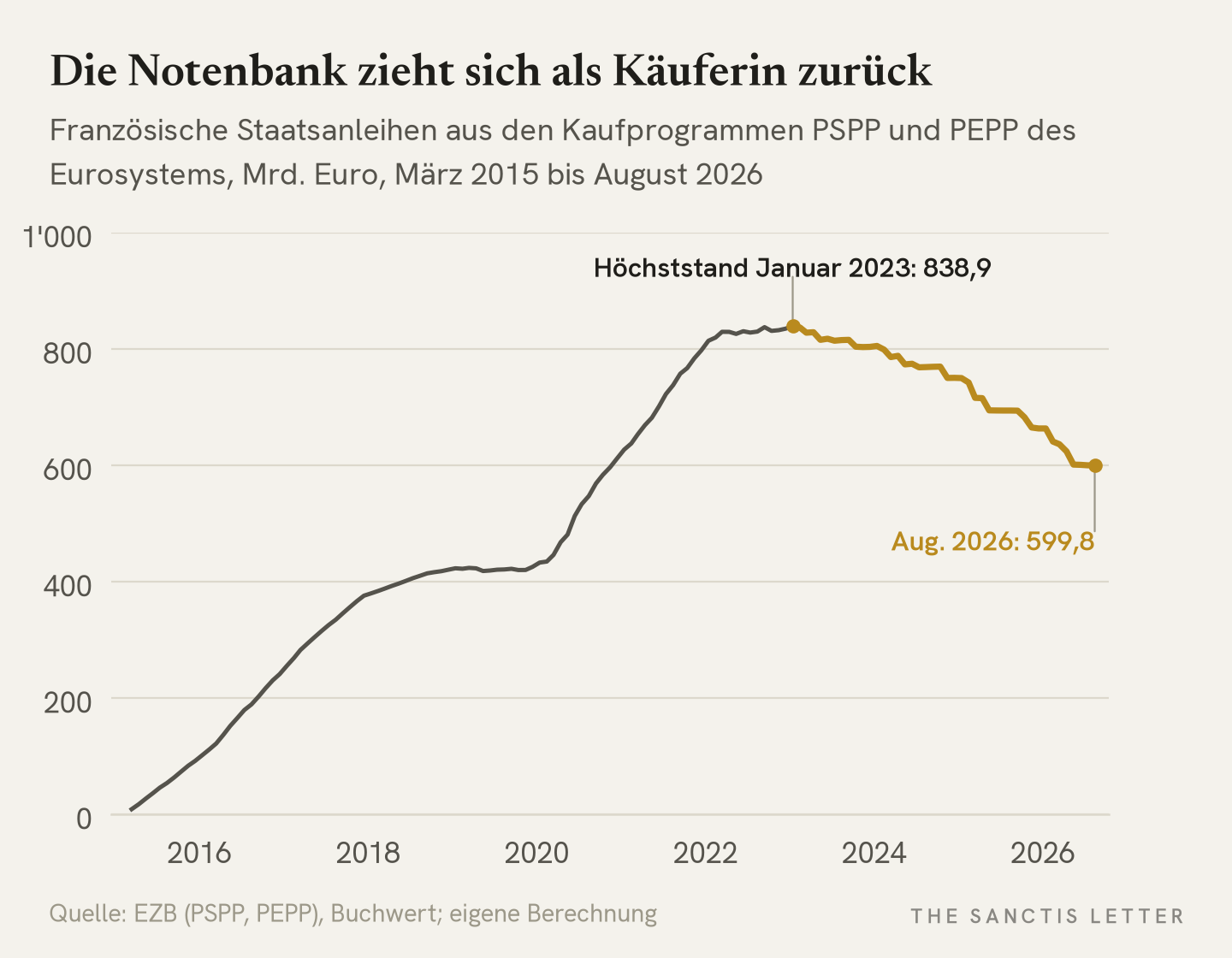 Linienchart der französischen Staatsanleihen in den Kaufprogrammen PSPP und PEPP des Eurosystems von März 2015 bis August 2026 in Milliarden Euro. Der Bestand steigt bis Januar 2023 auf 838,9 Milliarden und sinkt bis August 2026 auf 599,8 Milliarden.