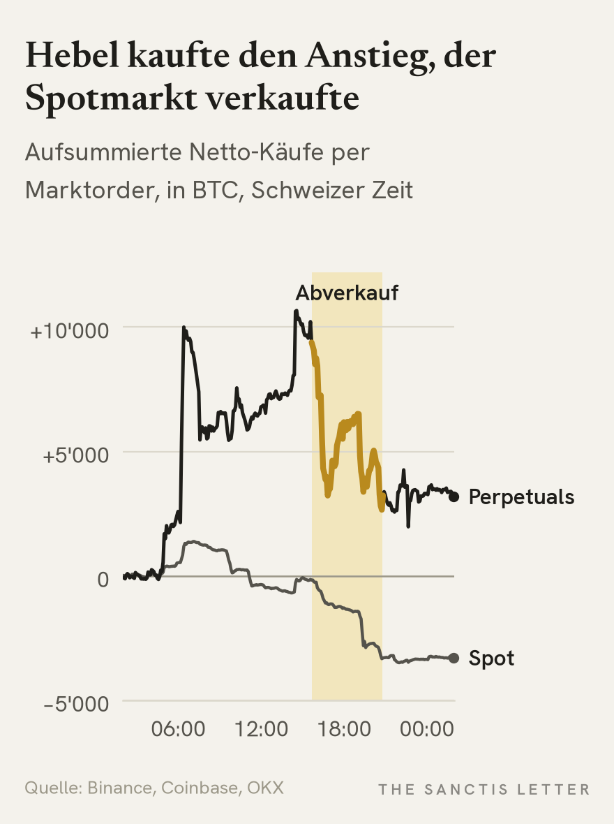 Liniendiagramm des aufsummierten Taker-Deltas am 2. Oktober, Schweizer Zeit: Die Perpetuals von Binance und OKX steigen bis kurz nach 14:30 Uhr auf rund +10'700 BTC und fallen im gelb markierten Abverkauf von 15:40 bis 20:48 Uhr auf rund +2'700 BTC; die Spotmärkte von Binance, Coinbase und OKX fallen ab dem Vormittag stetig auf rund −3'300 BTC.