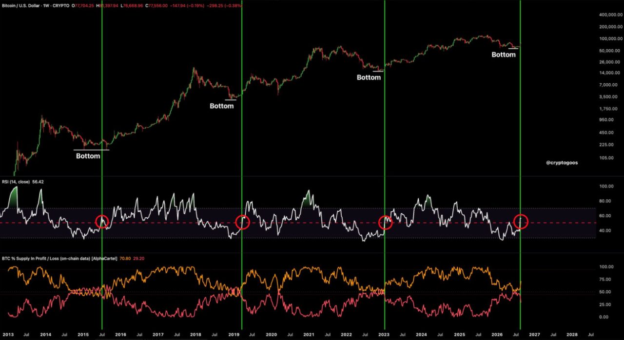 Bitcoin-Preis mit RSI und dem Anteil des Angebots in Gewinn. Die grünen Markierungen zeigen historische Böden, an denen die Überkreuzung und die RSI-Erholung über 50 zusammenfielen.