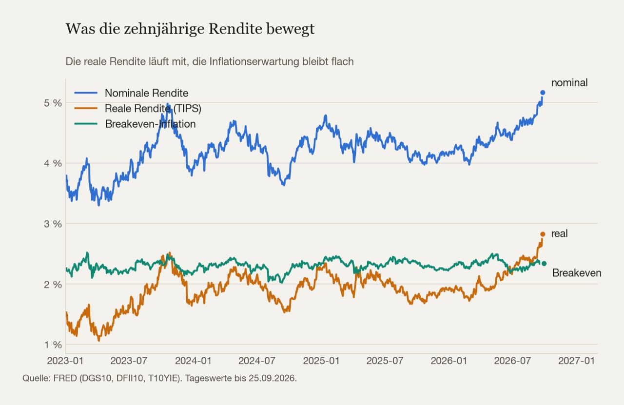 Die nominale Rendite und ihre beiden Bestandteile seit 2023. Die reale Rendite folgt der nominalen fast eins zu eins, die Breakeven-Inflation bleibt flach.