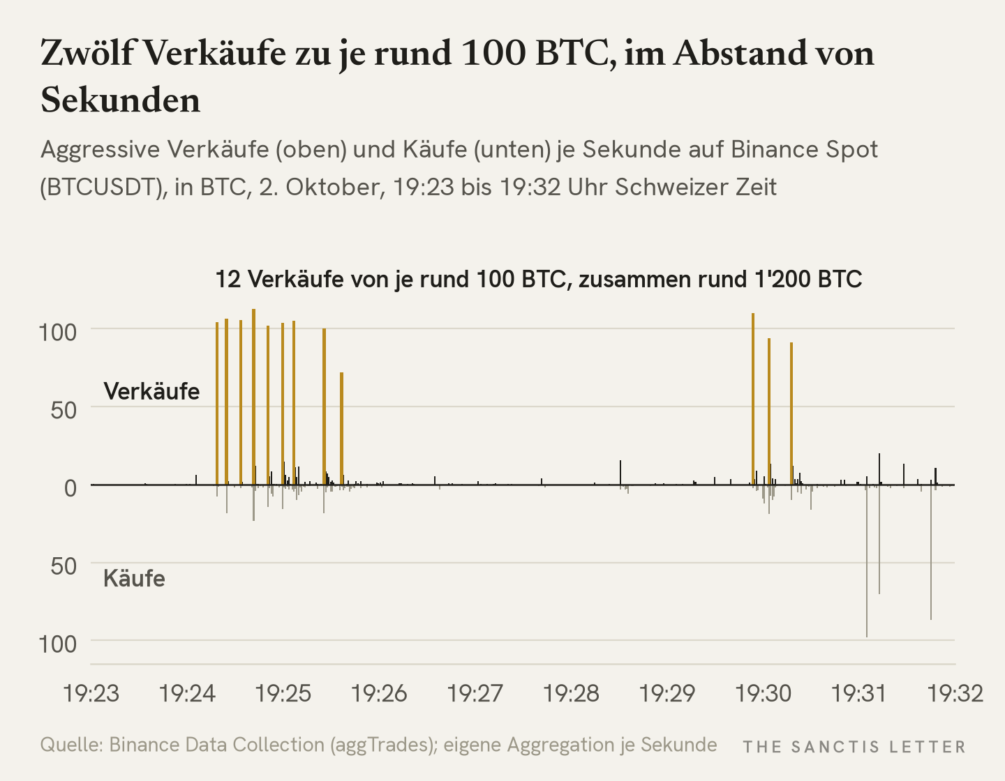 Balkendiagramm der aggressiven Käufe und Verkäufe je Sekunde auf Binance Spot zwischen 19:23 und 19:32 Uhr Schweizer Zeit: zwölf gelb markierte Verkaufsspitzen von je rund 100 BTC zwischen 19:24 und 19:30 Uhr, zusammen rund 1'200 BTC; die Käufe bleiben bis 19:31 Uhr klein.