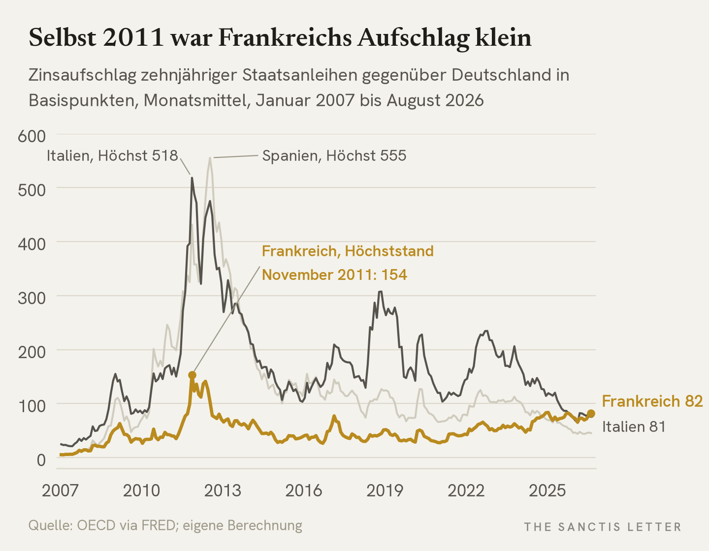 Linienchart der Zinsaufschläge zehnjähriger Staatsanleihen gegenüber Deutschland von Januar 2007 bis August 2026 in Basispunkten. Italien erreicht im November 2011 518, Spanien im Juli 2012 555, Frankreich im November 2011 154 Basispunkte. Im August 2026 liegt Frankreich bei 82, Italien bei 81.