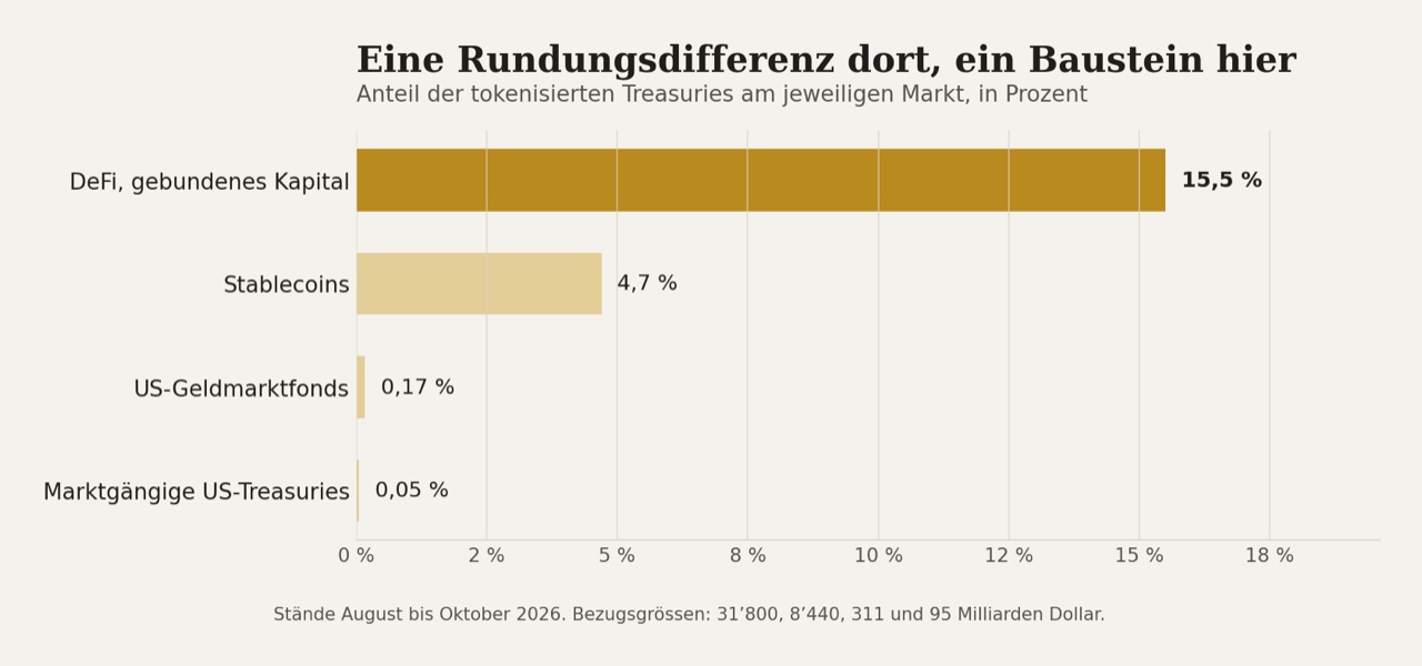 Derselbe Markt an vier Massstäben gemessen. Am Treasury-Markt verschwindet er, in DeFi ist er ein Sechstel.