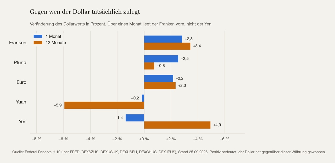 Veränderung des Dollarwerts gegen fünf Währungen, über einen Monat und über zwölf. Die beiden Zeiträume ordnen die Währungen völlig verschieden.