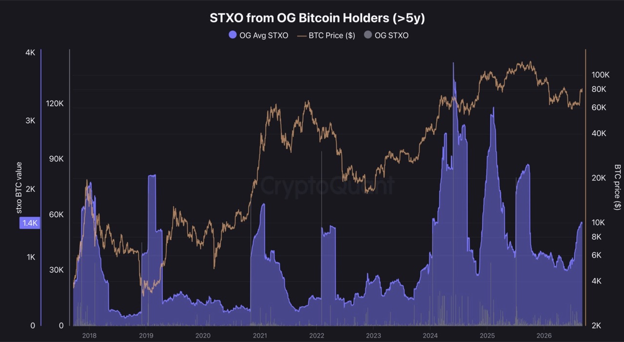 STXO der ältesten Bitcoin-Halter, Wallets mit über fünf Jahren Haltedauer. Der 90-Tage-Durchschnitt der bewegten Coins ist auf rund 1'500 BTC gestiegen, etwa doppelt so viel wie im Mai. Quelle: CryptoQuant.