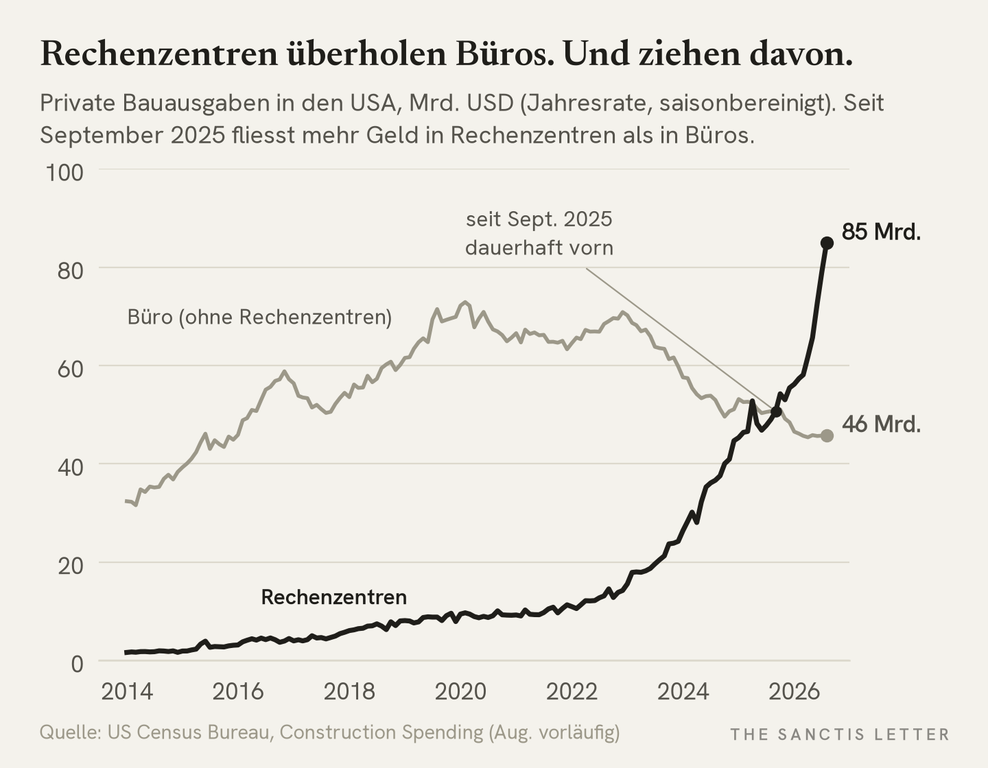 Liniendiagramm der privaten Bauausgaben in den USA seit 2014 in Milliarden Dollar pro Jahr. Der Bau von Rechenzentren steigt von unter 2 auf 85 Milliarden im August 2026, der Bürobau fällt vom Hoch um 73 Milliarden Anfang 2020 auf 46 Milliarden. Seit September 2025 liegen die Rechenzentren dauerhaft vorn.