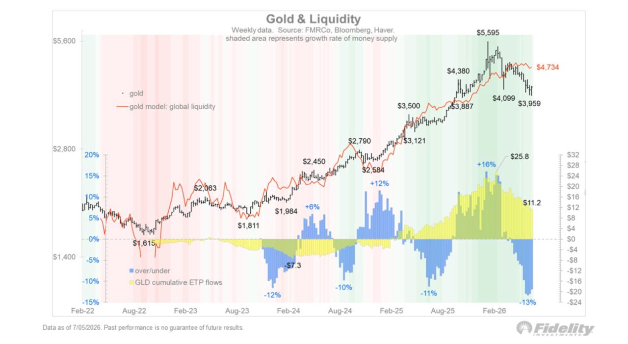 Goldpreis bei rund 4'734 Dollar, während das Modell aus globaler Liquidität nur etwa 3'959 rechtfertigt. Gold ist seinem Fundament vorausgelaufen, die kumulierten Gold-ETF-Zuflüsse sind auf minus 13 Prozent gedreht. Quelle: Fidelity, FMRCo, Bloomberg, Haver.