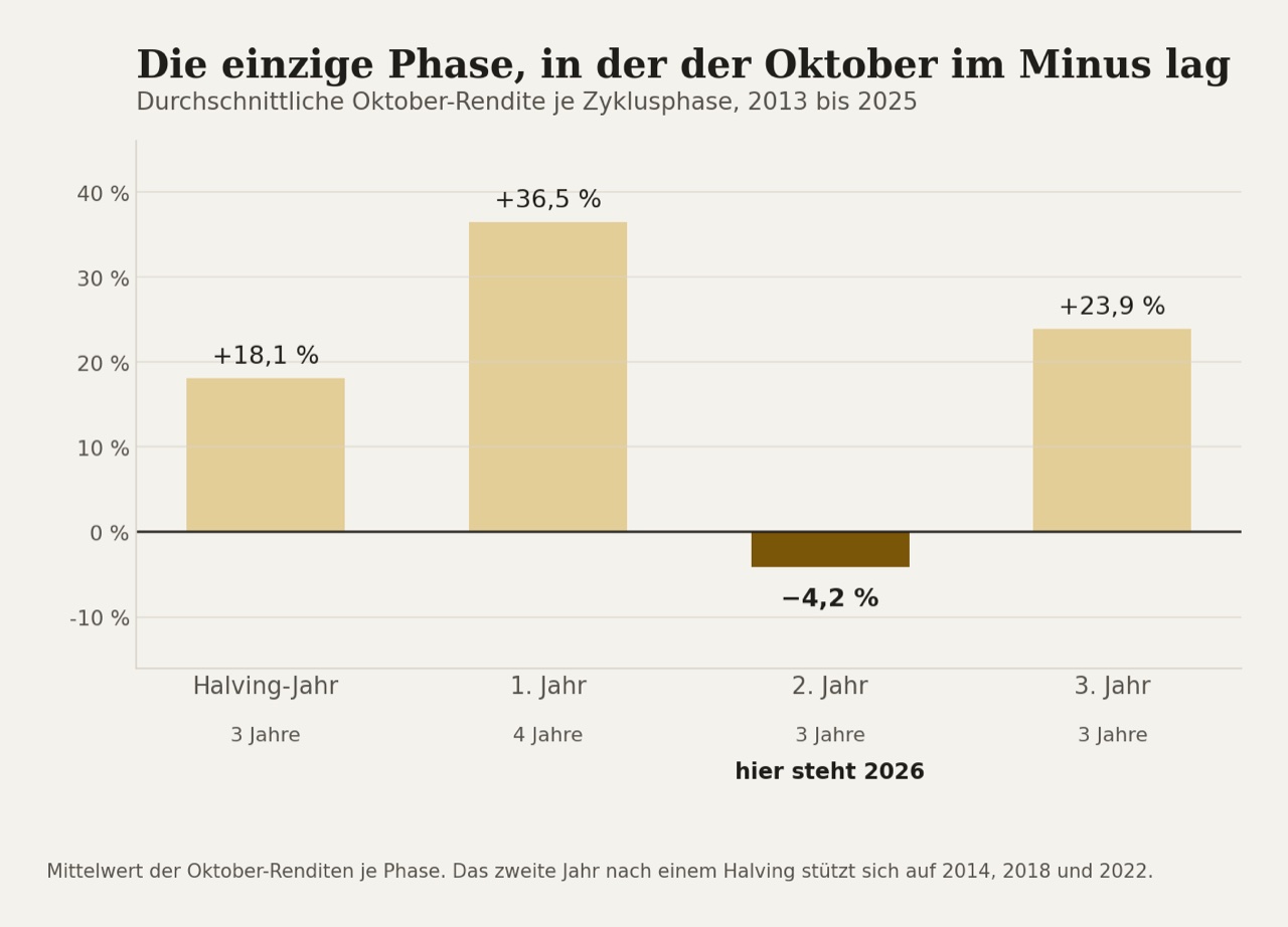 Das zweite Jahr nach einem Halving ist der einzige Balken unter null.