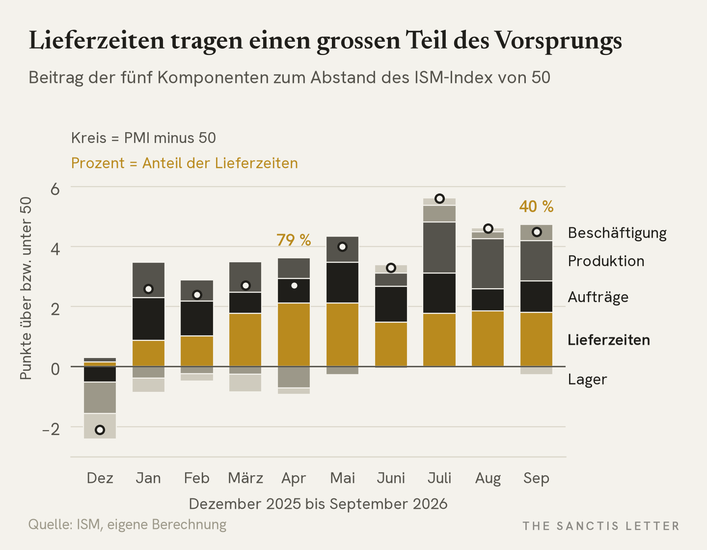 Gestapelte Balken der fünf Komponenten des ISM-Index als Beitrag zum Abstand von 50, Dezember 2025 bis September 2026, Lieferzeiten hervorgehoben.