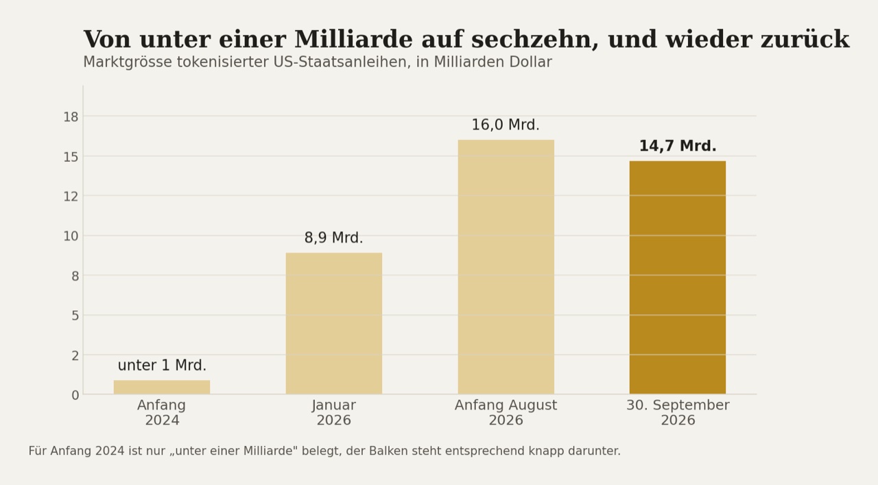 Der Rückgang im September ist der erste nach zwei Jahren Wachstum.