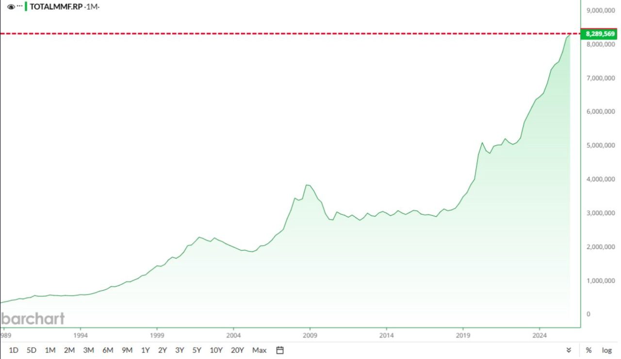 Gesamtvolumen der US-Geldmarktfonds auf einem Allzeithoch von 8,3 Billionen Dollar. Quelle: Barchart.