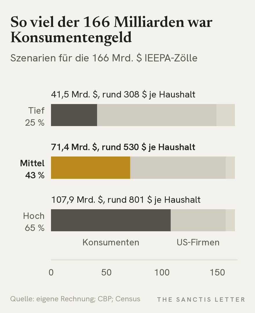 Gestapelte Balken: Aufteilung der 166 Milliarden Dollar IEEPA-Zölle in drei Szenarien. Bei 25 Prozent Konsumentenanteil 41,5 Milliarden Dollar oder rund 308 Dollar je Haushalt, bei 43 Prozent 71,4 Milliarden oder rund 530 Dollar, bei 65 Prozent 107,9 Milliarden oder rund 801 Dollar. Der Rest entfällt auf US-Firmen und einen kleinen Teil auf das Ausland.