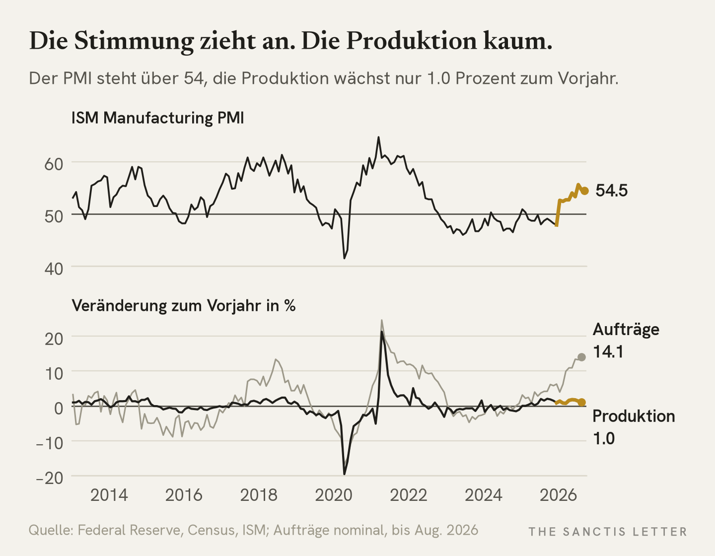 Zwei Panels: oben der ISM-Index seit 2013, unten die Vorjahresraten der Industrieproduktion und der Ausrüstungsaufträge.