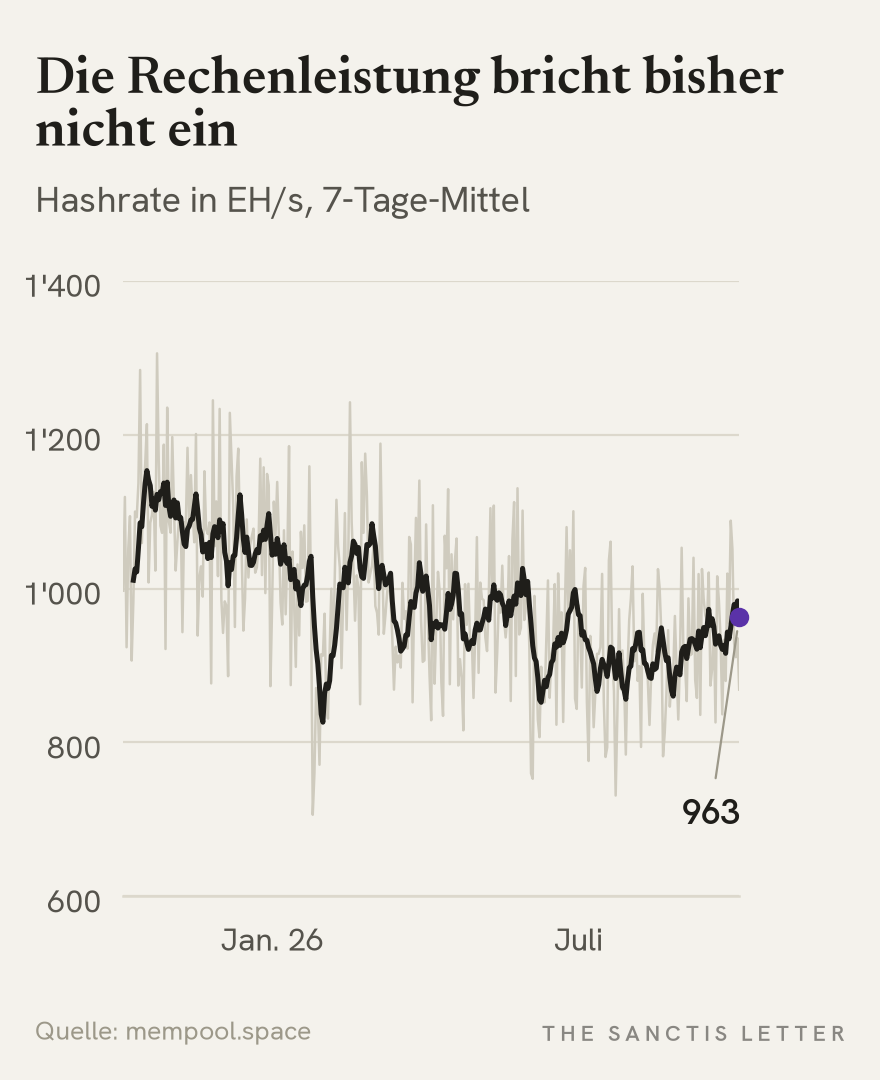 Liniendiagramm der geschätzten Hashrate des Bitcoin-Netzes über die letzten zwölf Monate in EH/s. Die Tageswerte schwanken stark zwischen etwa 700 und 1'300 EH/s. Das 7-Tage-Mittel sank von rund 1'150 EH/s Ende 2025 auf etwa 900 im Sommer und steigt zuletzt wieder auf 963 EH/s.