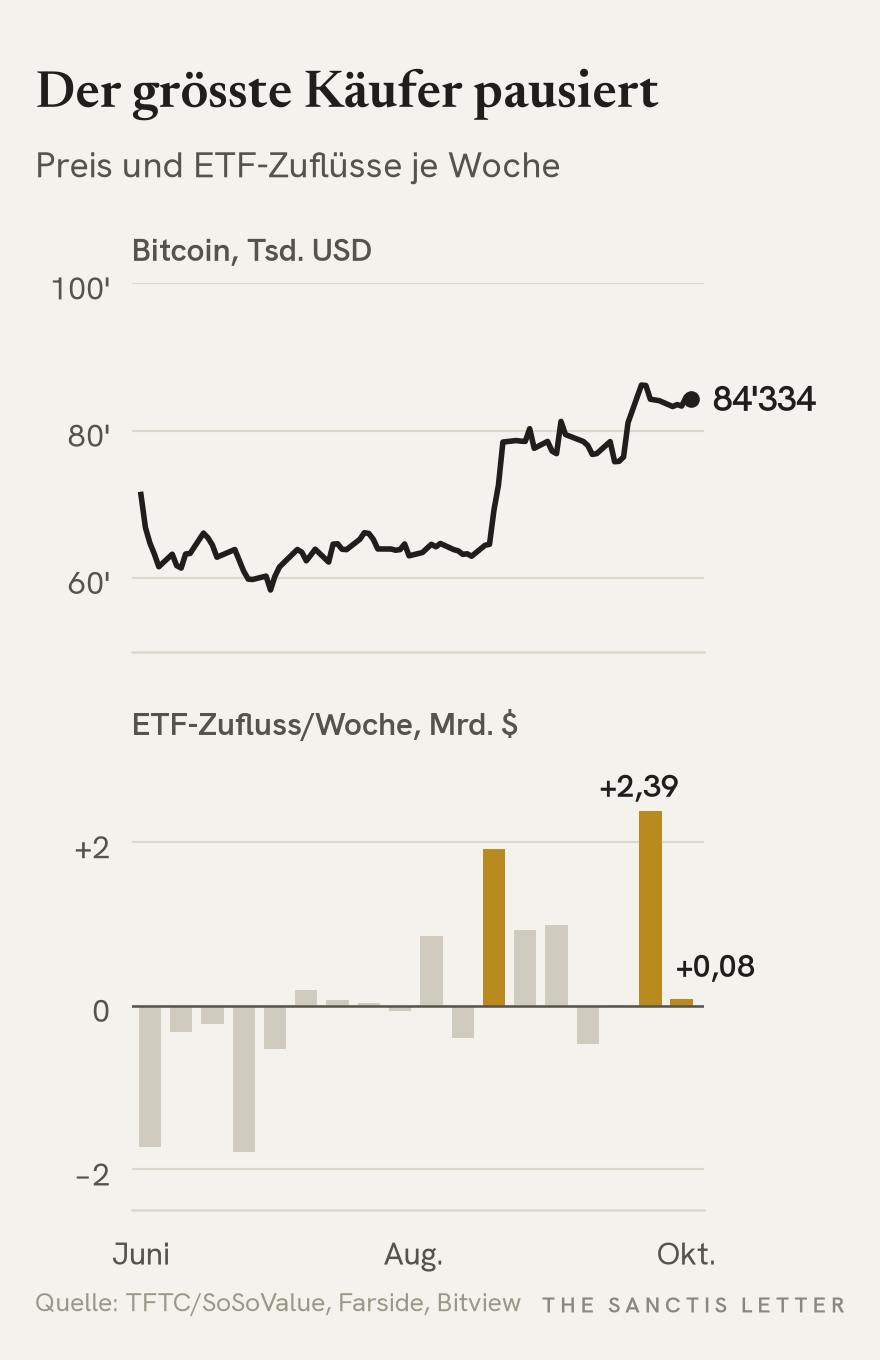 Oben der Bitcoin-Preis seit Juni 2026, vom Jahrestief bei 58'367 Dollar Ende Juni auf rund 84'000 Dollar. Unten die wöchentlichen Nettozuflüsse der US-Spot-ETFs in Milliarden Dollar: hohe Abflüsse im Juni, hervorgehoben die Zuflusswochen bis 21. August mit 1,9 und bis 25. September mit 2,39 Milliarden sowie die fast flache letzte Woche mit 0,08 Milliarden.