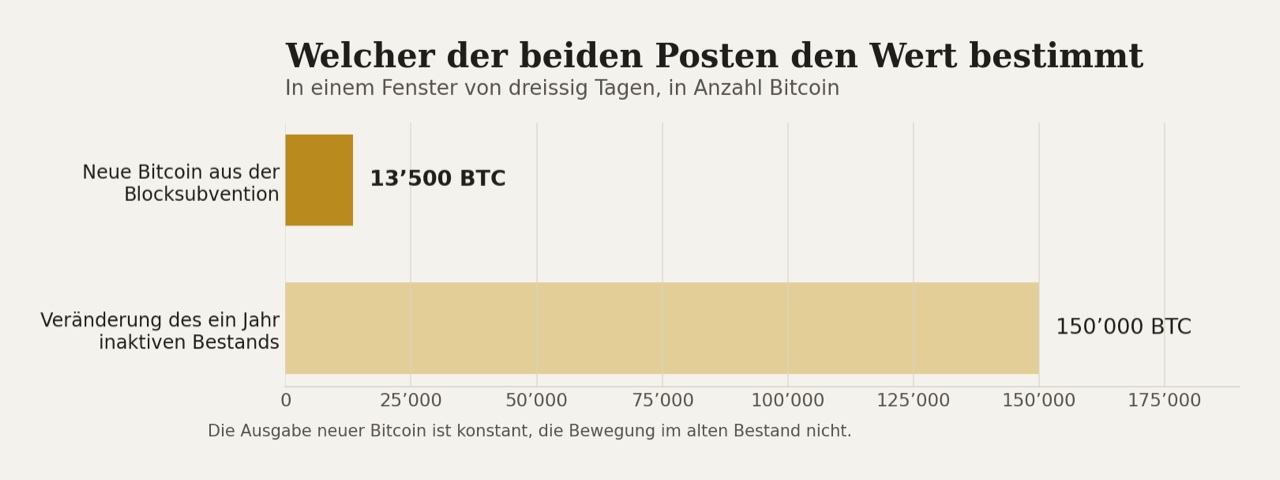 Die Bewegung im alten Bestand überwiegt die Produktion neuer Coins um das Elffache. Darum bestimmt sie den Wert der Kennzahl.