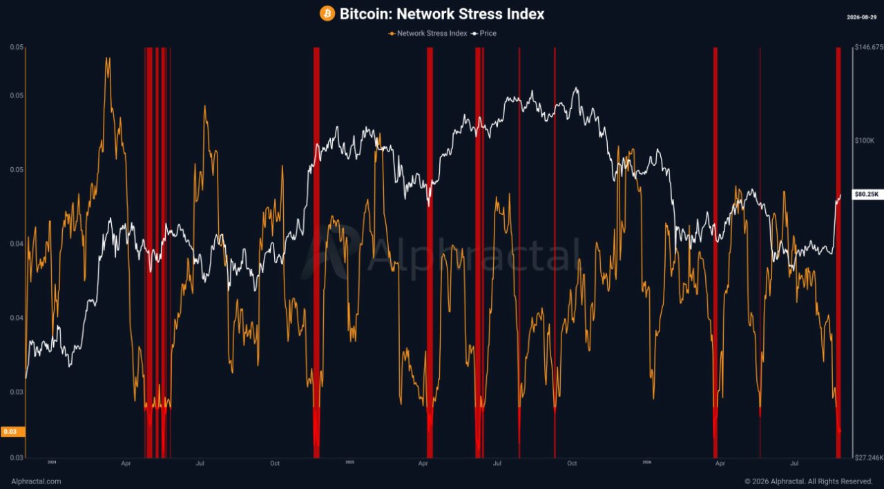 Bitcoin Network Stress Index auf extrem tiefem Niveau. Historisch traten solche Phasen nahe wichtiger Marktwendepunkte auf und gingen einer Ausweitung der Volatilität voraus. Quelle: Alphractal.