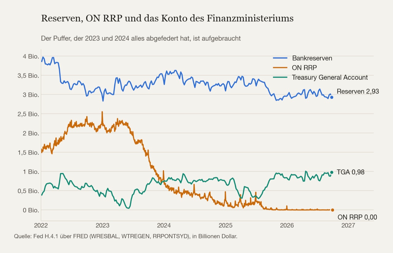 Die drei Posten, an denen man sieht, woher das Geld für neue Staatsanleihen kommt. Die orange Linie ist der Puffer, der die Jahre 2023 und 2024 getragen hat.