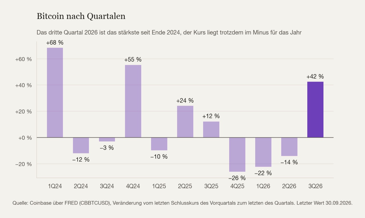 Bitcoin nach Quartalen seit 2024. Das dritte Quartal 2026 ist satt eingefärbt, stärker war zuletzt das vierte Quartal 2024.