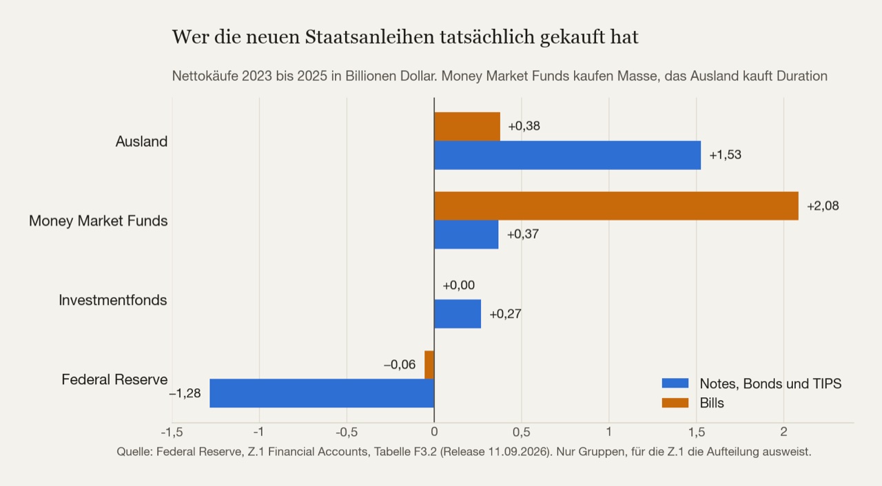 Nettokäufe 2023 bis 2025, getrennt nach kurzen und langen Papieren. Money Market Funds kaufen das grösste Volumen, aber fast nur Bills. Das Ausland kauft weniger, dafür Duration. Die Fed gibt ab.