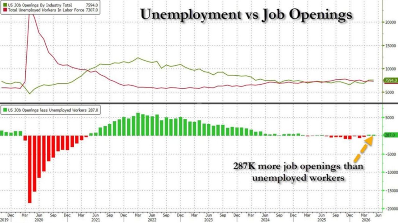 US-Offene-Stellen gegen Arbeitslose, offene Stellen gestiegen auf 7,6 Millionen, wieder mehr Vakanzen als Arbeitslose. Quelle: ZeroHedge.