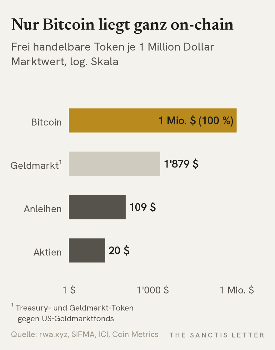 Balkendiagramm auf logarithmischer Skala: frei handelbare Token je 1 Million Dollar Marktwert, Stand 4. Oktober 2026. Aktien weltweit 20 Dollar, Anleihen weltweit 109 Dollar, Treasury- und Geldmarkt-Token gegen US-Geldmarktfonds 1'879 Dollar, Bitcoin 1 Million Dollar, also 100 Prozent.