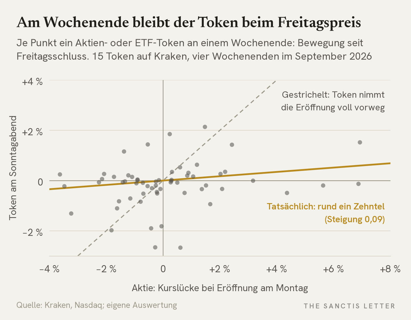 Streudiagramm mit 60 Punkten: 15 Aktien- und ETF-Token auf Kraken an vier Wochenenden im September 2026. Waagrecht die Kurslücke der Aktie bei Eröffnung am Montag, senkrecht die Bewegung des Tokens bis Sonntagabend, beides gegen den Freitagsschluss. Die Punkte liegen flach um null; die Steigung beträgt 0,09 statt 1 bei voller Vorwegnahme.