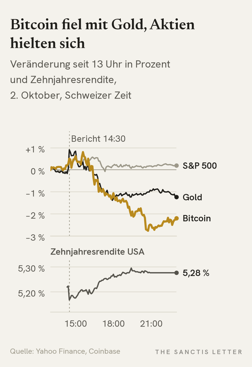 Liniendiagramm vom 2. Oktober ab 13 Uhr Schweizer Zeit: Nach dem Arbeitsmarktbericht um 14:30 Uhr fallen Bitcoin bis auf rund −2,8 Prozent und der Gold-Future bis auf rund −1,4 Prozent, der S&P-500-Future liegt am Abend leicht im Plus. Darunter steigt die Rendite zehnjähriger US-Staatsanleihen von rund 5,17 auf 5,28 Prozent.