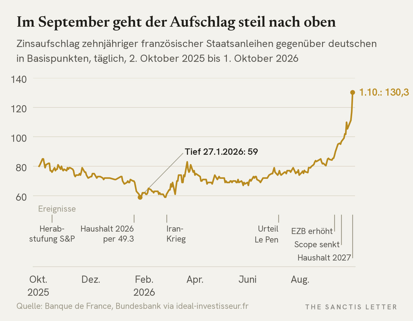 Linienchart des täglichen Zinsaufschlags zehnjähriger französischer gegenüber deutschen Staatsanleihen vom 2. Oktober 2025 bis 1. Oktober 2026. Der Aufschlag fällt am 27. Januar 2026 auf ein Tief von 59 Basispunkten und steigt bis 1. Oktober auf 130,3 Basispunkte. Darunter sind politische und geldpolitische Ereignisse markiert.