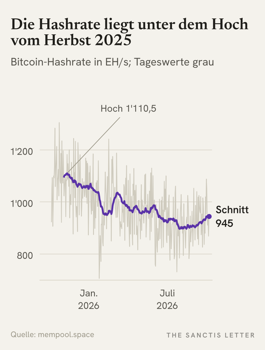 Liniendiagramm: Bitcoin-Hashrate in Exahash pro Sekunde von Oktober 2025 bis 5. Oktober 2026. Die Tagesschätzung schwankt grau stark, der 30-Tage-Schnitt sinkt von rund 1'110 im November 2025 auf rund 900 im Sommer 2026 und steht zuletzt bei 945.