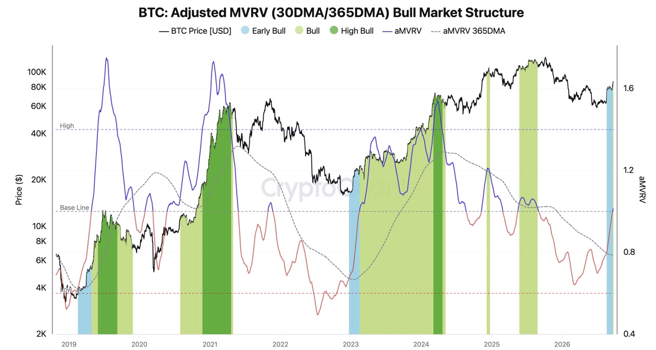 Adjusted MVRV Bull Market Structure. Übergang in die Bull-Phase am 20. September. Quelle: CryptoQuant.