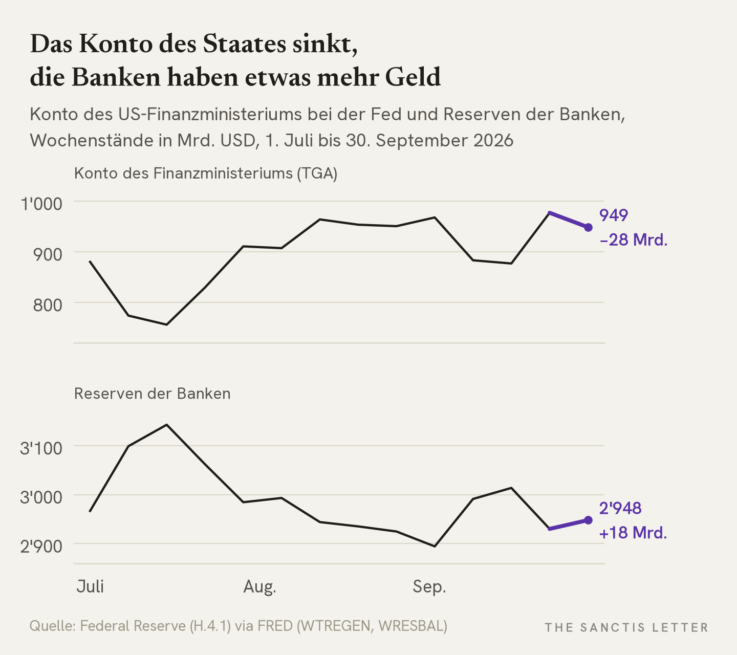 Zwei Linien vom 1. Juli bis 30. September 2026 in Milliarden Dollar: oben das Konto des US-Finanzministeriums bei der Fed, das in der letzten Woche um 28 Milliarden auf 949 Milliarden sinkt; unten die Reserven der Banken, die in derselben Woche um 18 Milliarden auf 2'948 Milliarden steigen.
