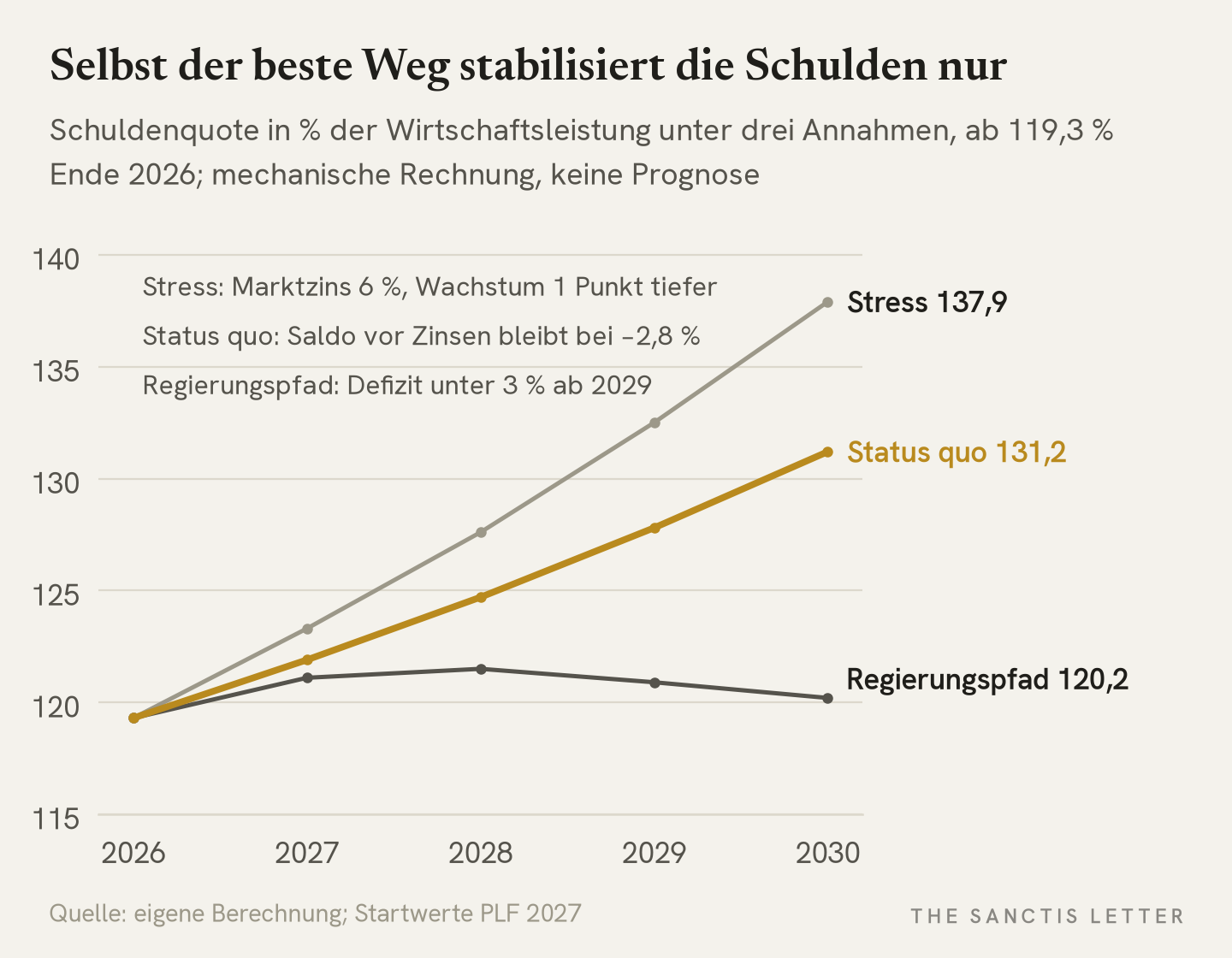 Linienchart der französischen Schuldenquote von 2026 bis 2030 unter drei Annahmen, ausgehend von 119,3 Prozent. Regierungspfad: 120,2 Prozent im Jahr 2030. Status quo: 131,2 Prozent. Stress mit 6 Prozent Marktzins und einem Prozentpunkt weniger Wachstum: 137,9 Prozent.