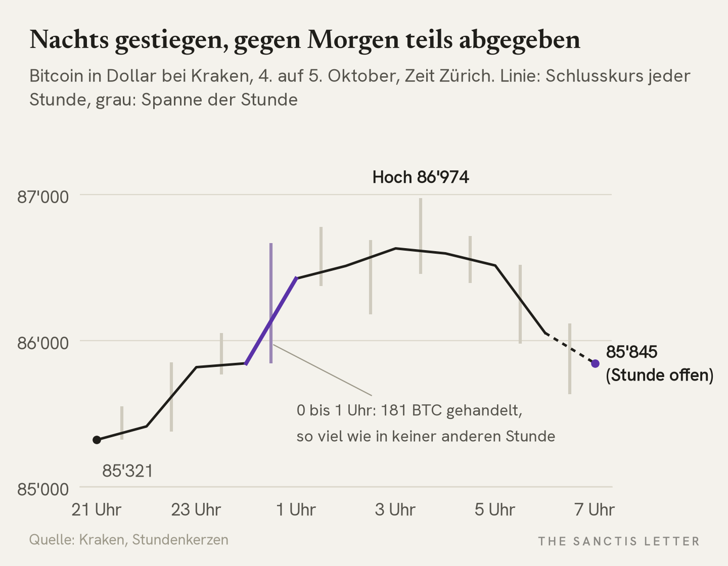 Liniendiagramm: Bitcoin in Dollar bei Kraken, Schlusskurs jeder Stunde vom 4. Oktober 21 Uhr bis 5. Oktober 7 Uhr Zürcher Zeit. Start bei 85'321 Dollar, steilster Anstieg zwischen 0 und 1 Uhr mit 181 gehandelten Bitcoin, Hoch der Nacht bei 86'974 Dollar, danach Rückgang auf 85'845 Dollar in der noch offenen Stunde.