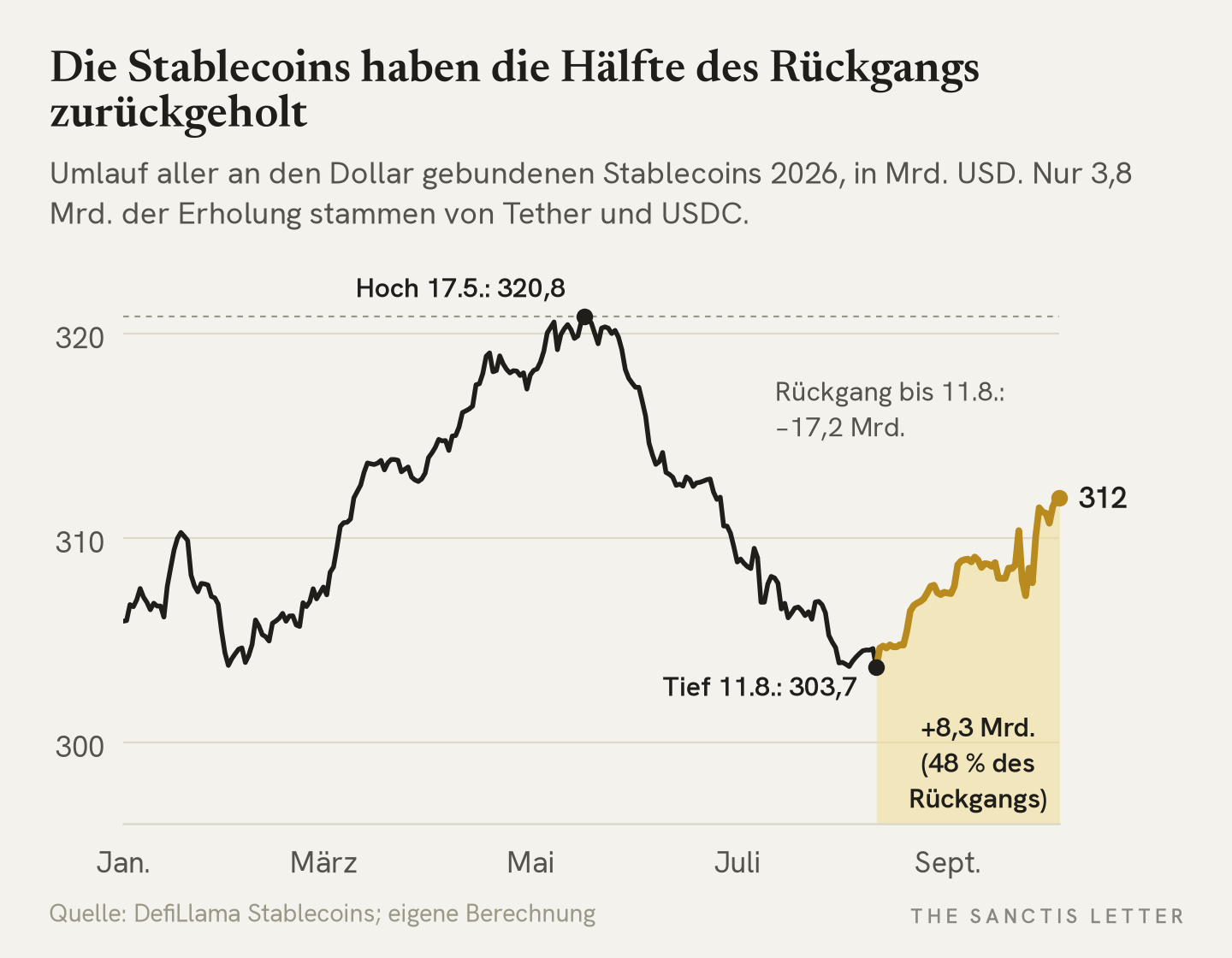 Liniendiagramm des Umlaufs aller USD-Stablecoins 2026 in Milliarden Dollar. Hoch am 17. Mai bei 320,8, Tief am 11. August bei 303,7, seither hervorgehobene Erholung auf 312 Milliarden, knapp die Hälfte des Rückgangs.